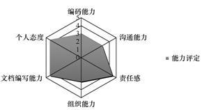 个人能力雷达图