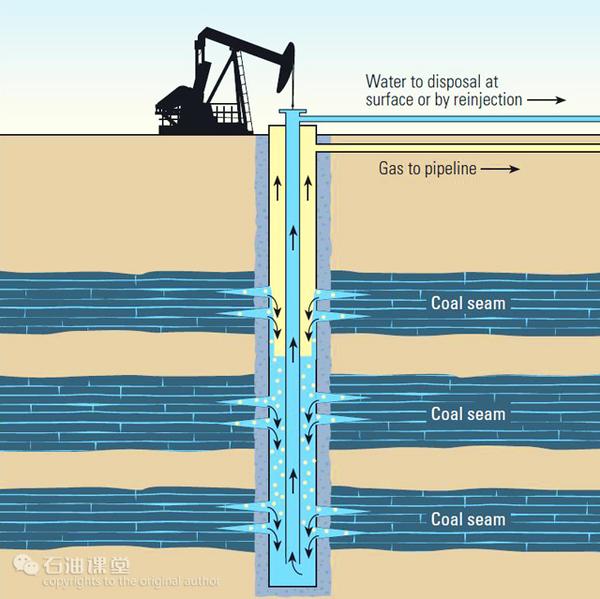 从"夺命杀手"到战略资源——煤层气产业大解密