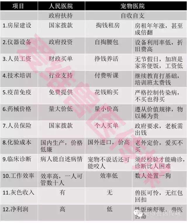 宠物医院是如何坑钱的? - 王四五的回答