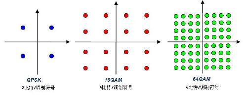 调制越高阶,那么对无线信道的质量要求就越高,qpsk只是调相,16qam开始