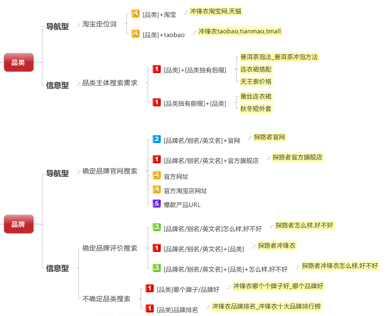 搭建一个新的电商资讯网站,SEO策略方案该从