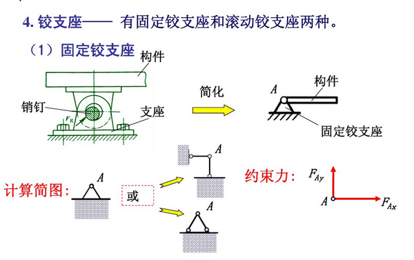 固定铰支座沿x轴y轴受力 网上搜索的课件哈工大建筑力学课件第2章(第1