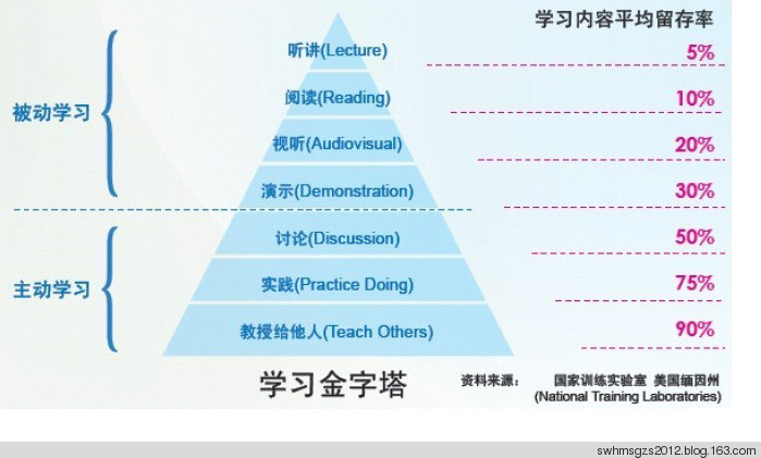 费曼学习法