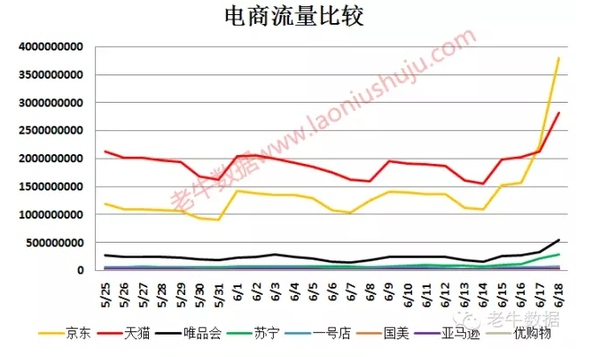 天猫618销售数据不佳,是否意味着在和京东的竞
