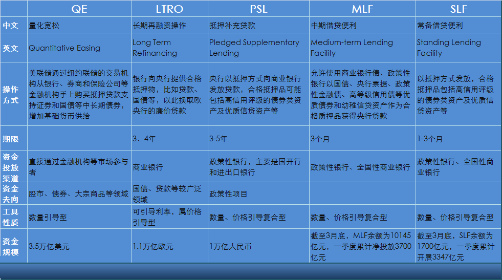 如何理解央行常备借贷便利(SLF)被称为中国版