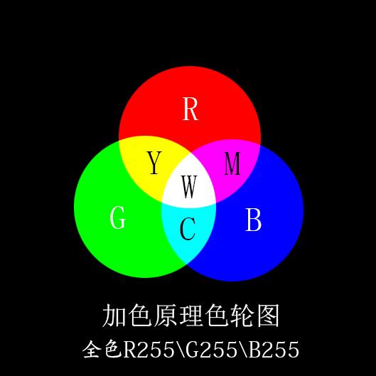 颜料中的三原色是「红,黄,蓝」,还是「品红,黄,青」?