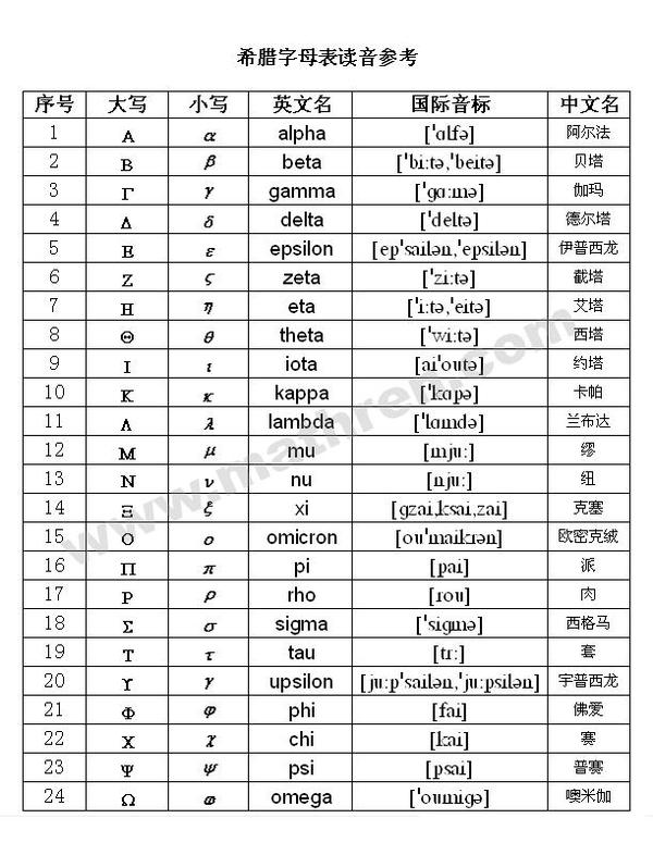 希腊字母表的顺序由亮到暗排下去～例如北极星(小熊座最亮恒星)就是