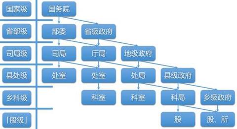 赵欣:我国的行政机构及其领导的级别是一般依照行政区划的级别自上及