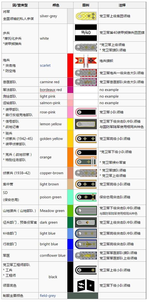 德国党卫军军衔是怎么分辨的?