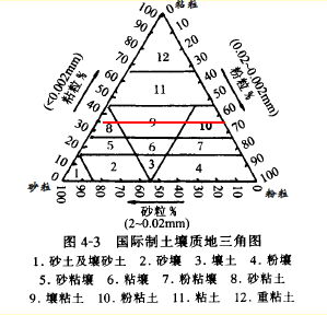 把土壤类型分成砂质土,黏质土,壤土,和具体到砖红壤,赤红壤,红壤和