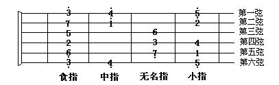 l的提醒,我看反了…… 题主首先必须要知道十二平均律,吉他上一个品格