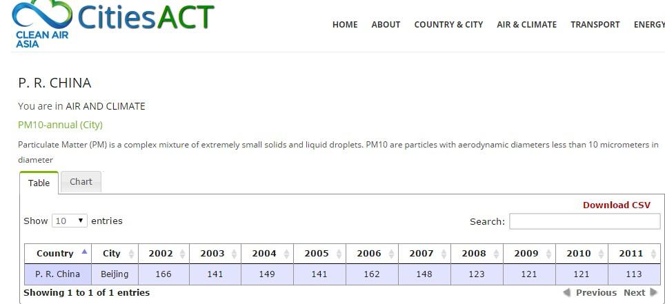 WHO2014年城市户外空气污染数据库的排名
