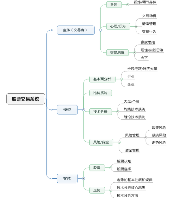 交易系统中根据主体所处的客观环境/成长经历和拥有的资源条件以及