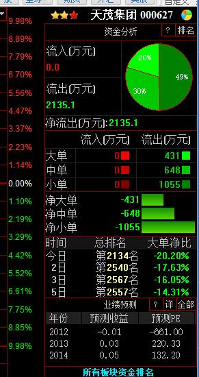 为什么涨停股显示资金全是流出? - 老杜的回答