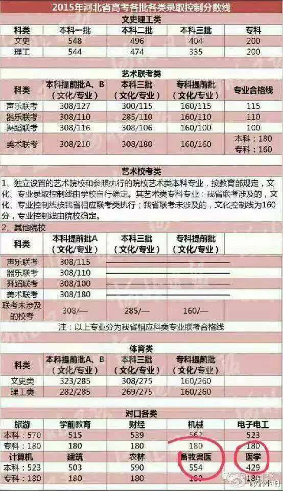 如何看待  2015河北省对口招生医学本科线垫