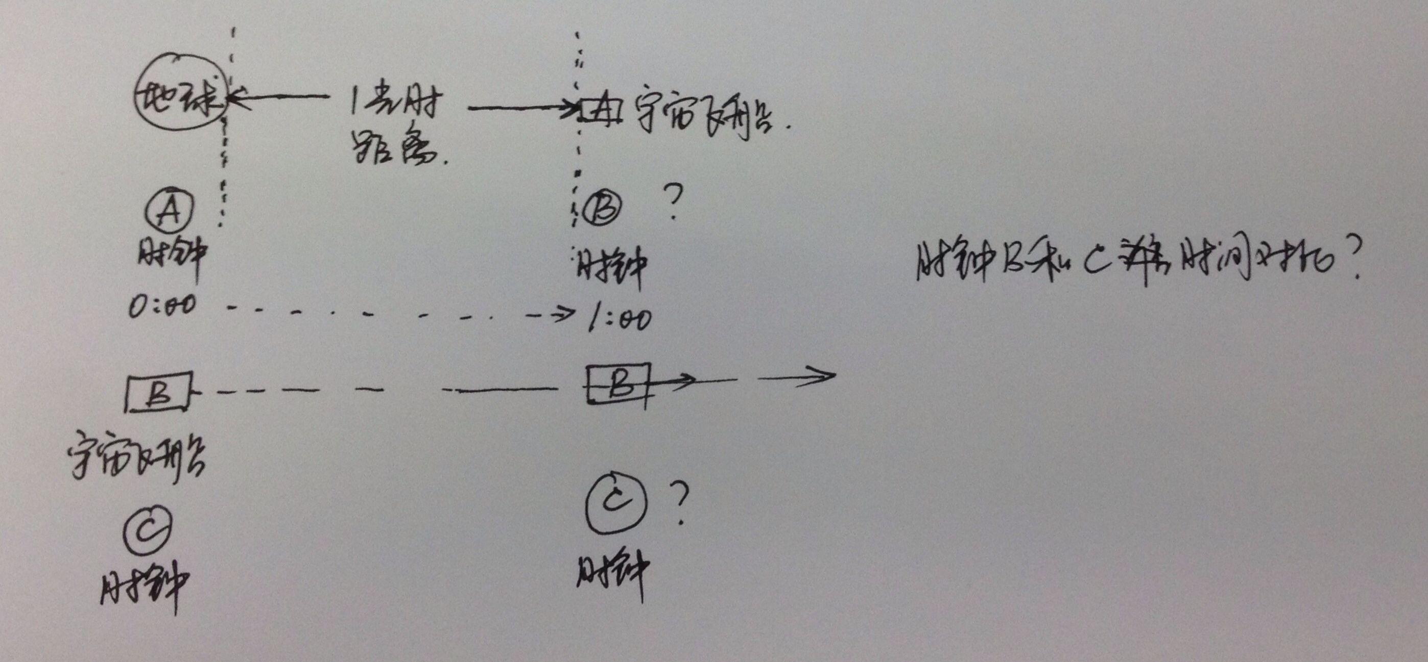 根据相对论速度会让时间变慢,那么两个有相对