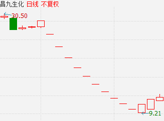 昌九生化日 k 线图