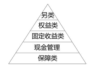 先看一个简单的图形: 这是最基本的资产配置图形,又叫财富金字塔或