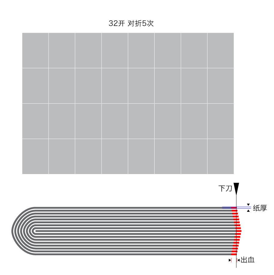 设计印刷品的时候为什么要留 3mm 出血,不是 4mm,5mm 或者其他数字?