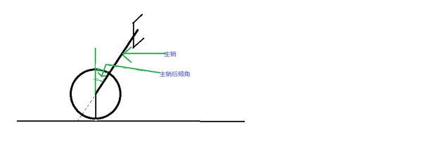 当转向时,由于车轮所受阻力作用线,不通过主销轴线.