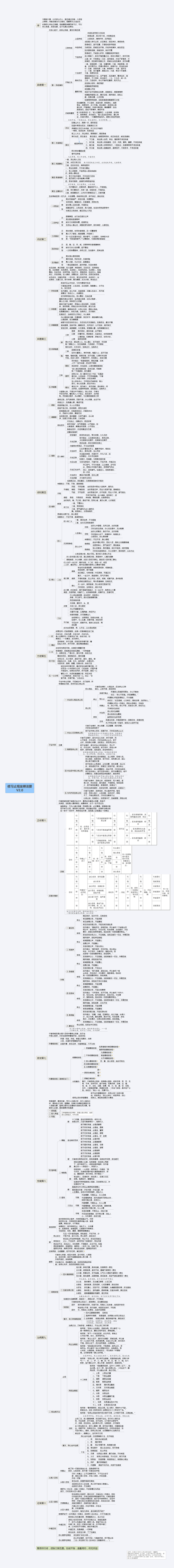 【思维导图】《修习止观坐禅法要》v2.