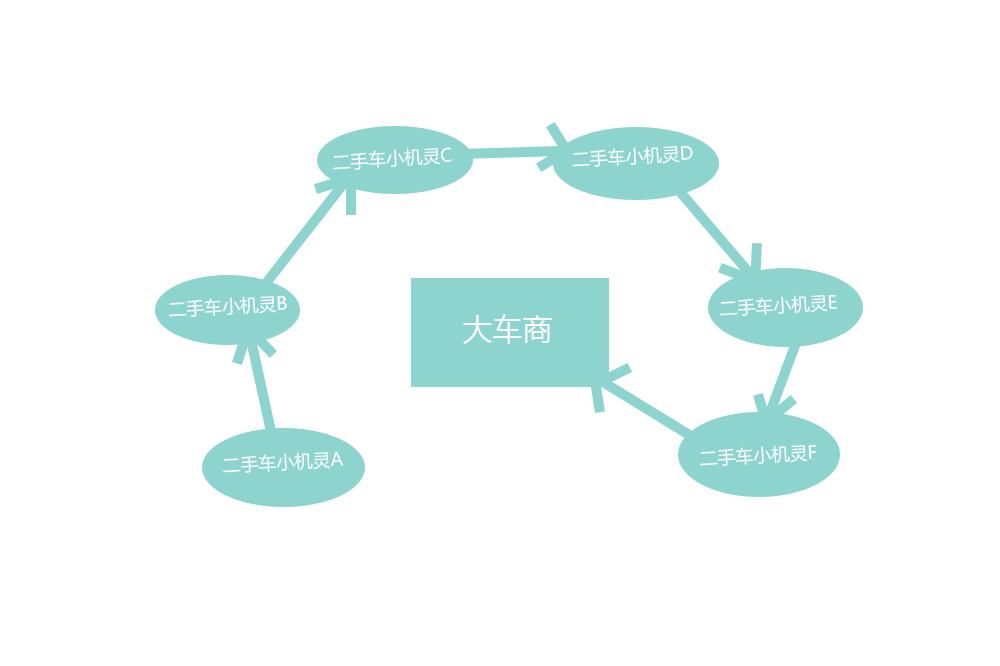 朋友圈里面卖二手车的人有多牛逼? - 老鼠谝车