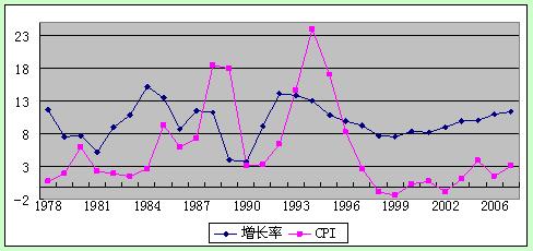 通货膨胀与gdp的关系