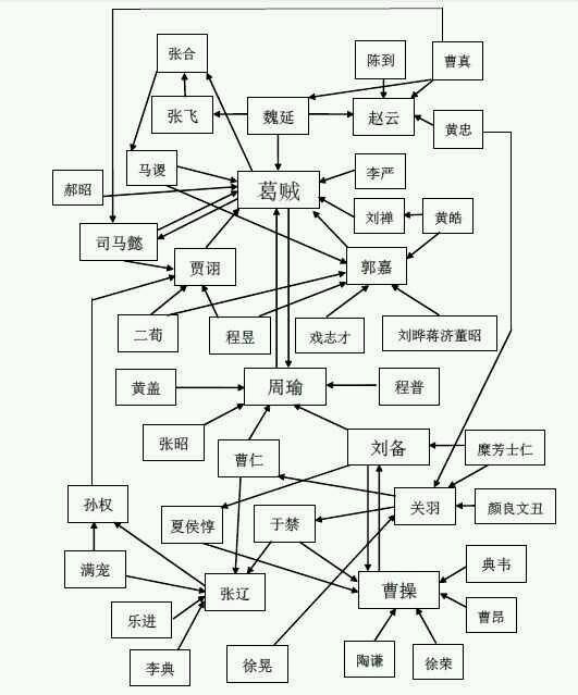 图片名:三国人物互黑关系图 原作者百度贴吧id:井盖大宗