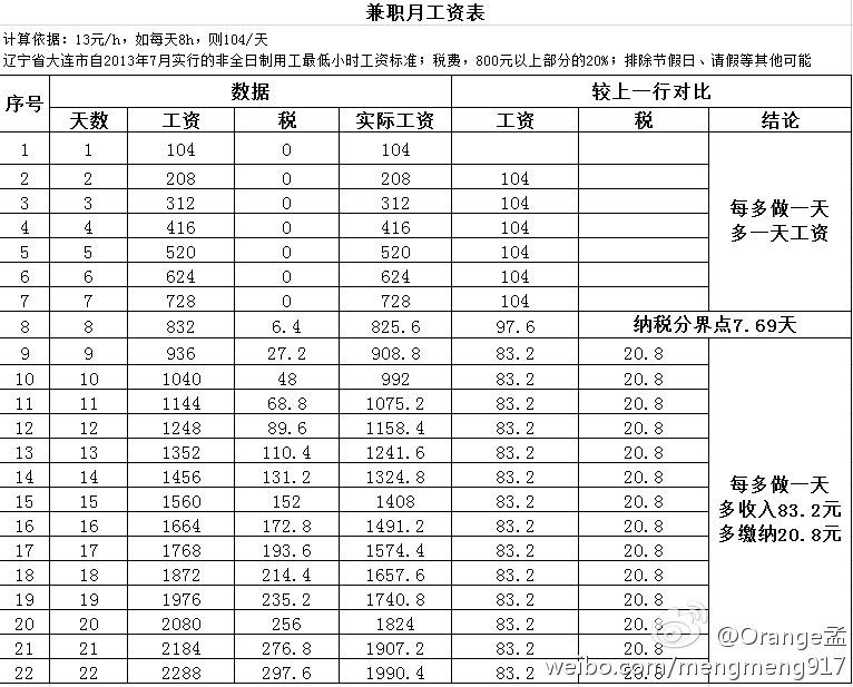 有兼职的工资还要扣税的吗?一天才六十。十个