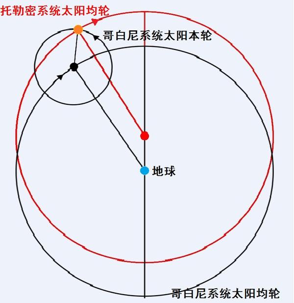 如何用函数闯作(4):地心说的奇迹