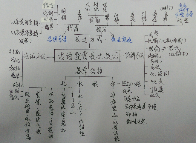 高中语文诗歌鉴赏有哪些技巧?