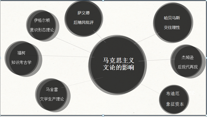 马克思主义哲学对文学批评理论当代发展的作用?