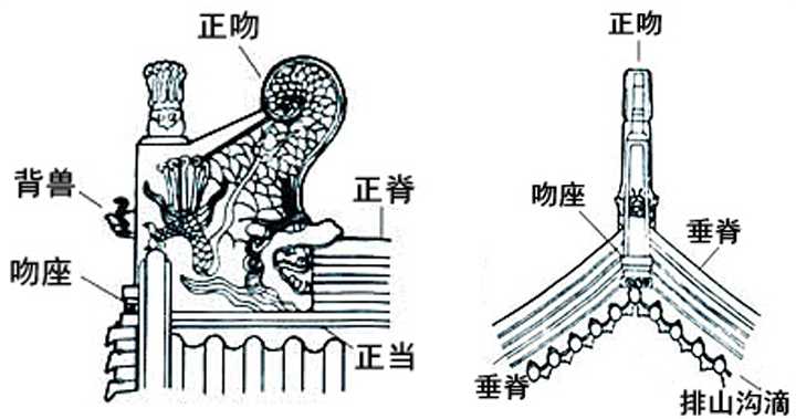 而正吻是正脊左右两端和其他方向的屋脊相交而产生的节点(如图2.