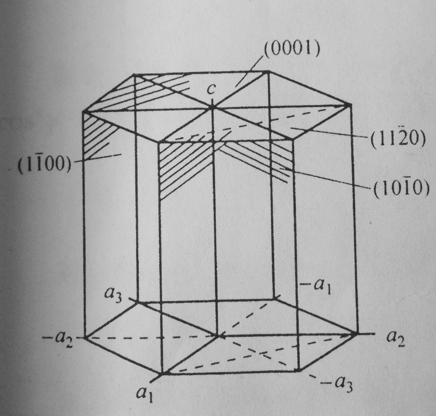 α=β=90°,γ=120° 例如zn,cd,mg,nias都属于六方晶系 要求晶面间距