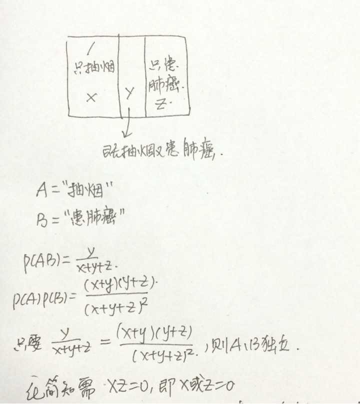 相互独立事件能否用韦恩图表示?