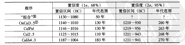 夏商周断代工程可信度有多高?