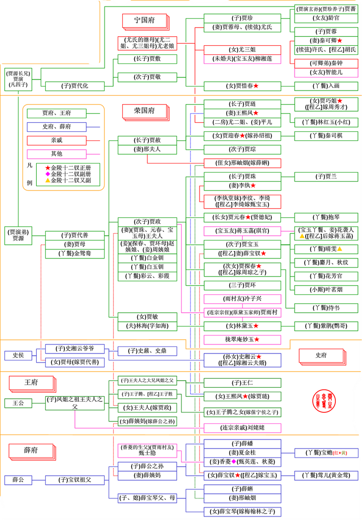 第一代:贾演,贾源 第二代:贾代化,贾代善,贾代儒 第三代:贾敷