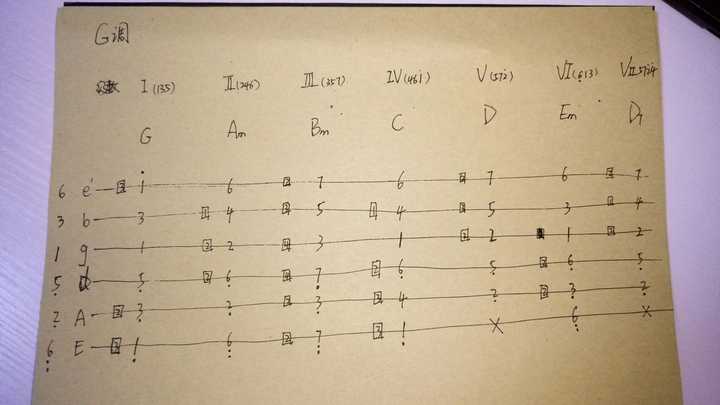 为什么初学者学吉他和弦要学c,dm,em,f,g,am?而不是c调的大三和弦?