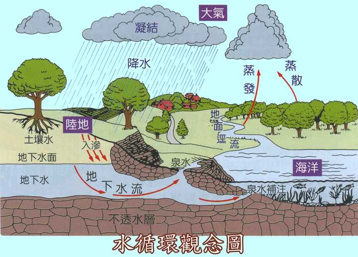 因为冰山融化,雨雪天气,大气循环.