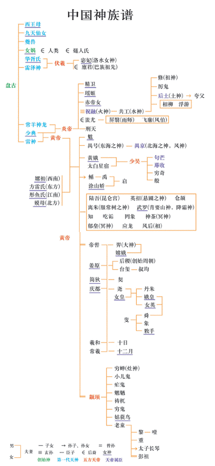 黄帝帝喾颛顼之间的继承及族谱关系