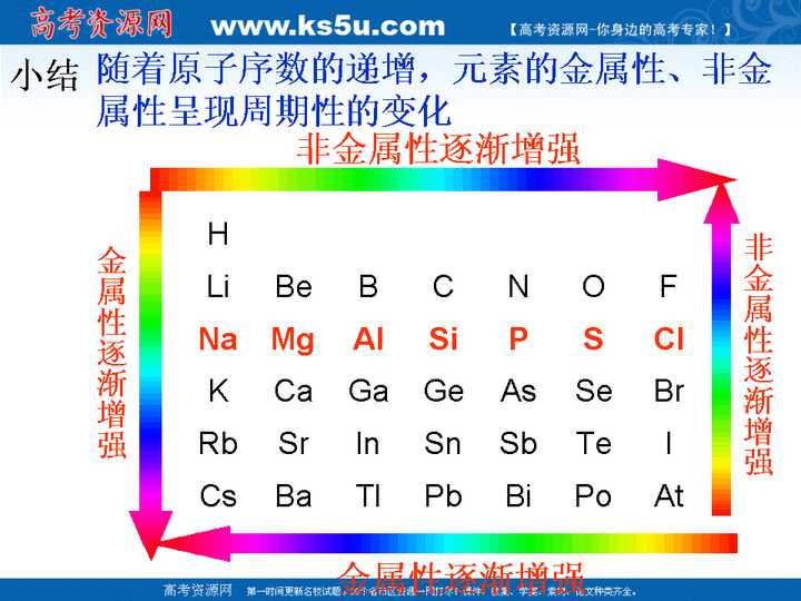 整个周期表,周期和族在半径,化合价,金属性和非金属性的变化规律.