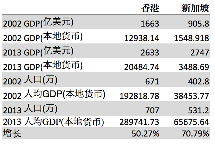 新加坡在过去 10 年里 gdp 赶超香港的原因是什么?