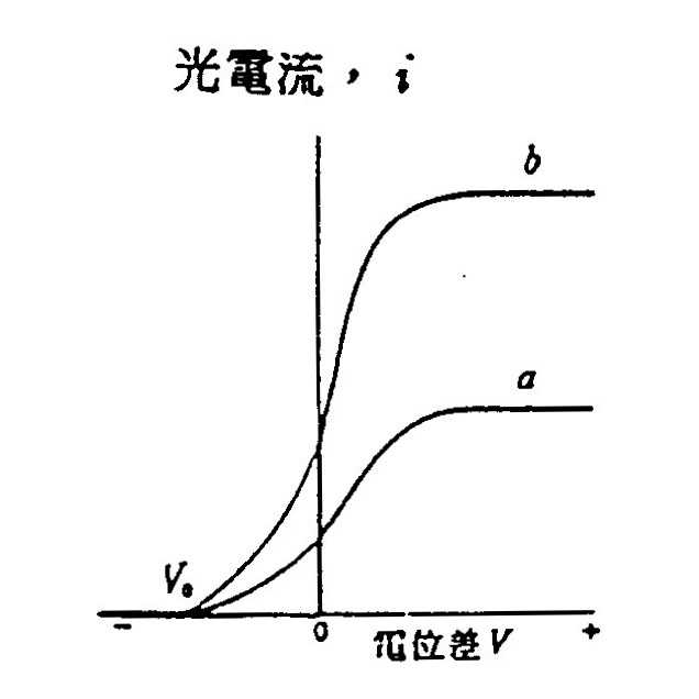 光电效应光电流怎么计算