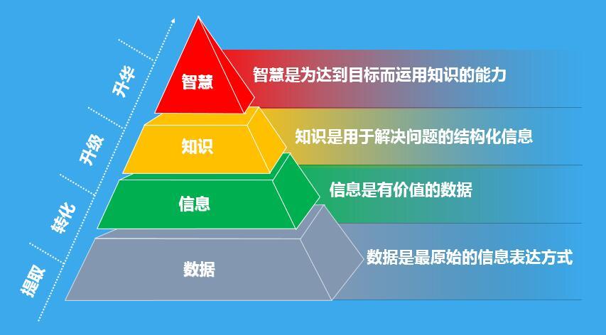 信息/知识/智慧的构建