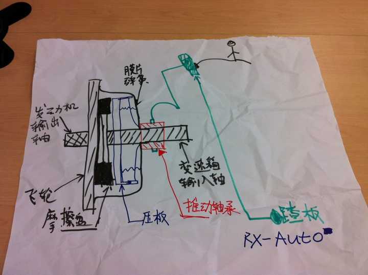 摩擦干式膜片弹簧离合器工作原理: 参考下面草图和说明.