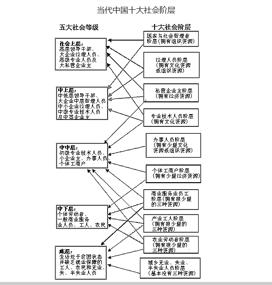 这是社科院划分的中国十大社会阶层和五大社会等级 从这张图看,底层