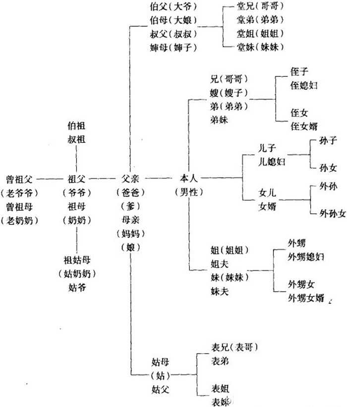 有什么简便的方法把中国各亲戚间的称谓搞懂?