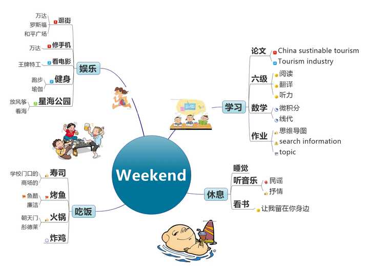 我做的第一张「思维导图」是怎样的?