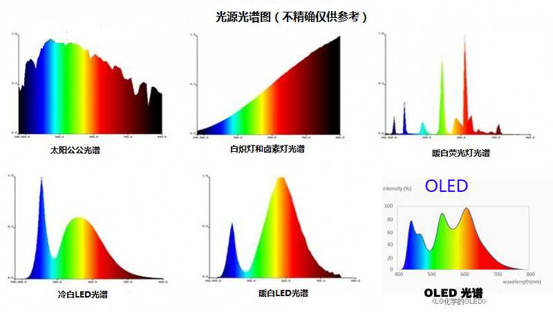 也就是最传统的白只灯泡发出的黄黄的灯光 色温在2700k那里 其光谱中