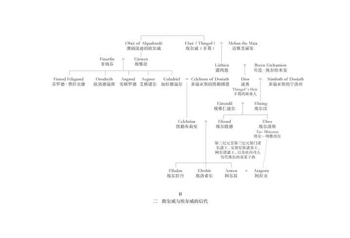 有没有人整理出《指环王》所有人物关系树,追溯书中主角们的血统关系